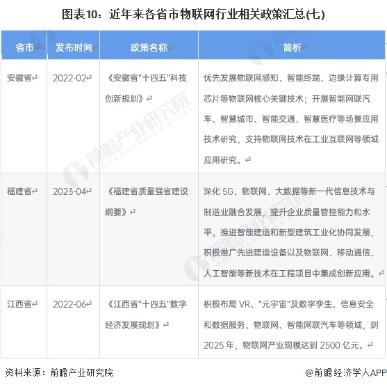 图表10：近年来各省市物联网行业相关政策汇总(七)