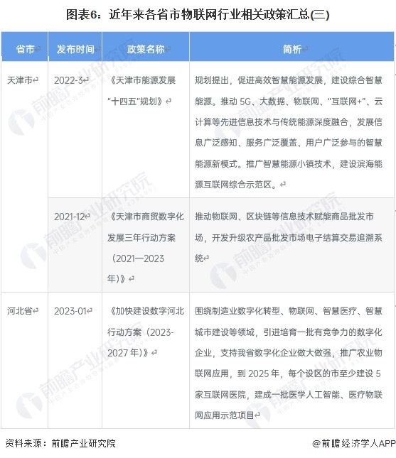 图表6：近年来各省市物联网行业相关政策汇总(三)