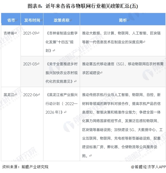 图表8：近年来各省市物联网行业相关政策汇总(五)